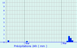 Graphique des précipitations prvues pour La Croix-aux-Mines