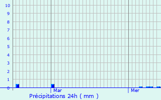 Graphique des précipitations prvues pour Thorey-sur-Ouche