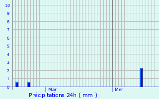 Graphique des précipitations prvues pour Avrill
