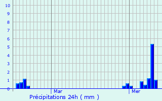 Graphique des précipitations prvues pour Aigrefeuille-d