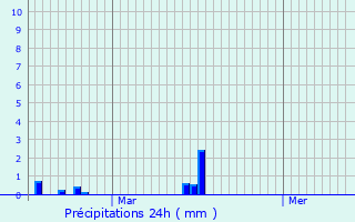 Graphique des précipitations prvues pour Sautron