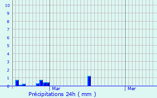 Graphique des précipitations prvues pour Montreuil-la-Cambe