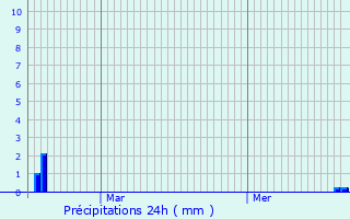 Graphique des précipitations prvues pour Ugine