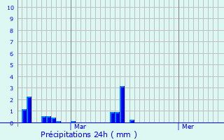 Graphique des précipitations prvues pour Saint-Sbastien-sur-Loire