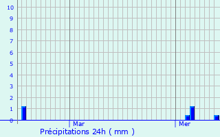 Graphique des précipitations prvues pour Bigonville