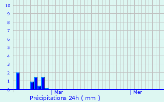 Graphique des précipitations prvues pour Montreuil-Bonnin