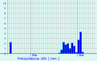 Graphique des précipitations prvues pour Outrepont