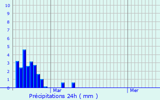 Graphique des précipitations prvues pour Puyo