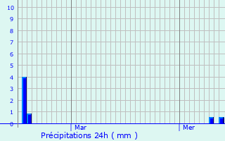 Graphique des précipitations prvues pour Saint-Jean-de-Sixt