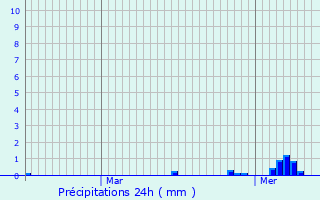 Graphique des précipitations prvues pour Saint-Andr-de-Boge