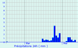 Graphique des précipitations prvues pour Bracon
