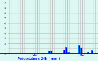 Graphique des précipitations prvues pour Noyal-Pontivy