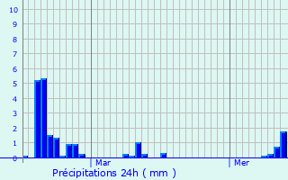 Graphique des précipitations prvues pour Chillac