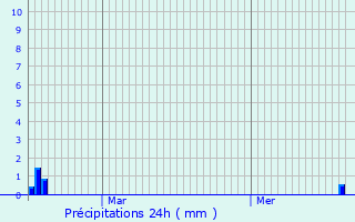 Graphique des précipitations prvues pour Chtel