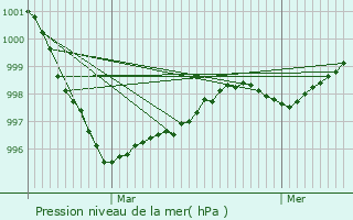 Graphe de la pression atmosphrique prvue pour Saint-Servais
