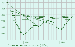 Graphe de la pression atmosphrique prvue pour Guilvinec