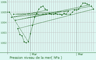 Graphe de la pression atmosphrique prvue pour Gironville-sur-Essonne