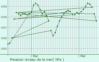 Graphe de la pression atmosphrique prvue pour Bachas