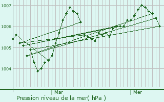 Graphe de la pression atmosphrique prvue pour Narcy