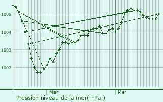 Graphe de la pression atmosphrique prvue pour Thieulloy-l