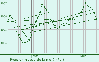 Graphe de la pression atmosphrique prvue pour Clamecy