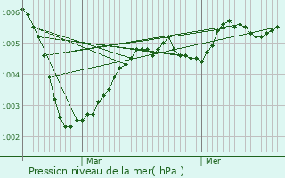Graphe de la pression atmosphrique prvue pour Noyon