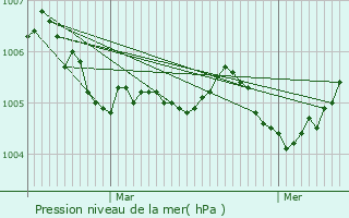 Graphe de la pression atmosphrique prvue pour taules
