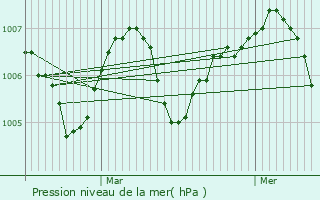 Graphe de la pression atmosphrique prvue pour Neuilly-le-Ral