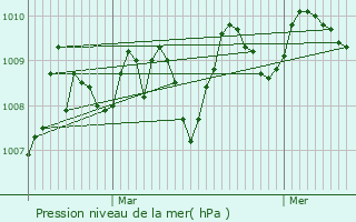 Graphe de la pression atmosphrique prvue pour Grailhen