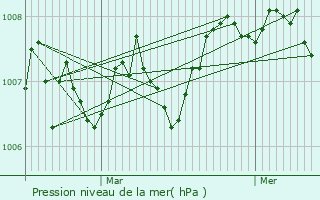 Graphe de la pression atmosphrique prvue pour Lauresses