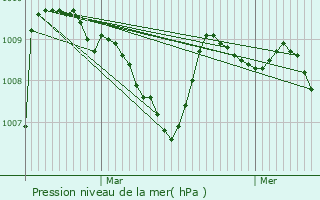 Graphe de la pression atmosphrique prvue pour Escout
