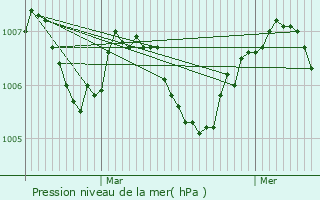 Graphe de la pression atmosphrique prvue pour Saint-Clment-sur-Guye