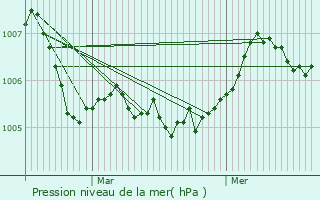 Graphe de la pression atmosphrique prvue pour Bouzancourt