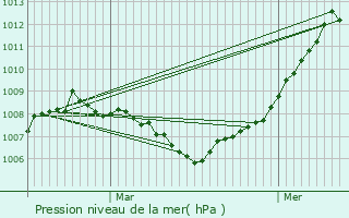 Graphe de la pression atmosphrique prvue pour Reckingerhof