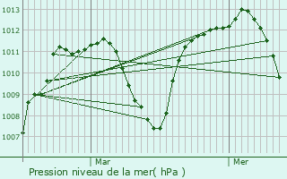 Graphe de la pression atmosphrique prvue pour vila