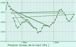 Graphe de la pression atmosphrique prvue pour Menesble