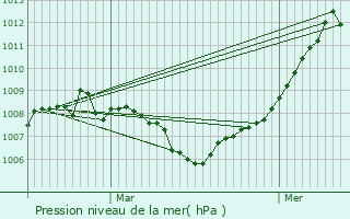 Graphe de la pression atmosphrique prvue pour Mhlenbach