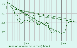 Graphe de la pression atmosphrique prvue pour Barisey-la-Cte