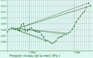 Graphe de la pression atmosphrique prvue pour Niederanven