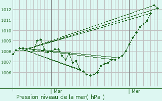 Graphe de la pression atmosphrique prvue pour Berg-sur-Syre