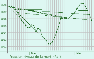 Graphe de la pression atmosphrique prvue pour Las Torres de Cotillas