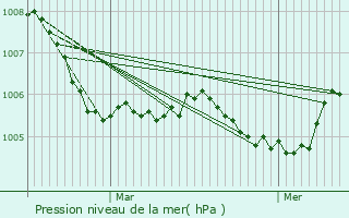 Graphe de la pression atmosphrique prvue pour Saint-Jean-ls-Longuyon