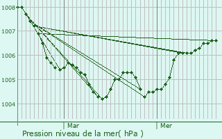Graphe de la pression atmosphrique prvue pour Auflance