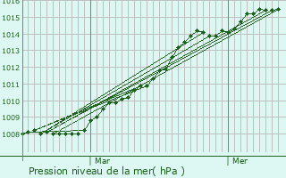 Graphe de la pression atmosphrique prvue pour Annepont