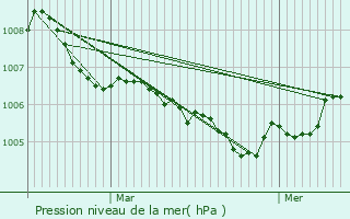 Graphe de la pression atmosphrique prvue pour Gerbviller