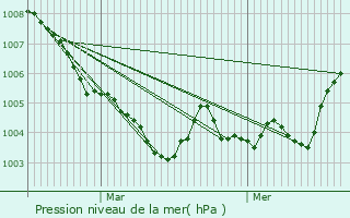 Graphe de la pression atmosphrique prvue pour Vught