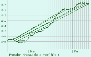 Graphe de la pression atmosphrique prvue pour Bresdon