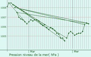 Graphe de la pression atmosphrique prvue pour Remenoville