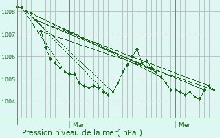 Graphe de la pression atmosphrique prvue pour Aywaille