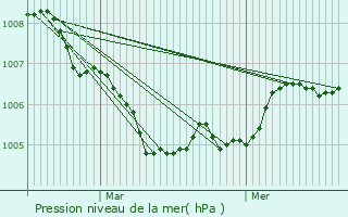 Graphe de la pression atmosphrique prvue pour Frolois